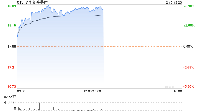半导体股午后部分上涨 华虹半导体涨近5%晶门半导体涨超3%