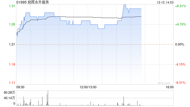 物管股今日回暖 旭辉永升服务及世茂服务均涨超7%