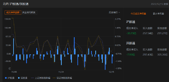 收评：北向资金卖出41.66亿元，沪股通净卖出33.73亿元