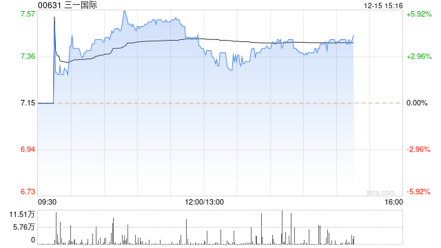 重型机械股今日反弹 三一国际及森松国际均涨近4%