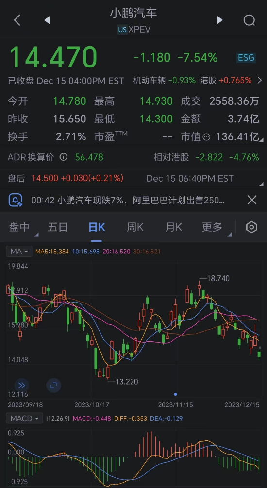 小鹏汽车收盘下跌7.5% 阿里巴巴计划出售其2500万份ADR