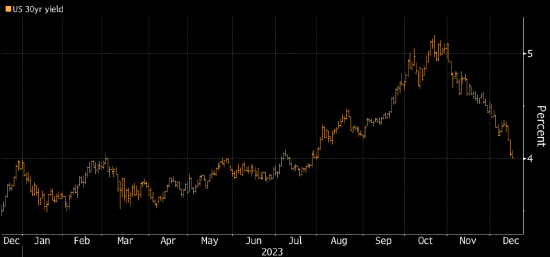 30年期美债收益率一度跌破4% 至7月份以来最低