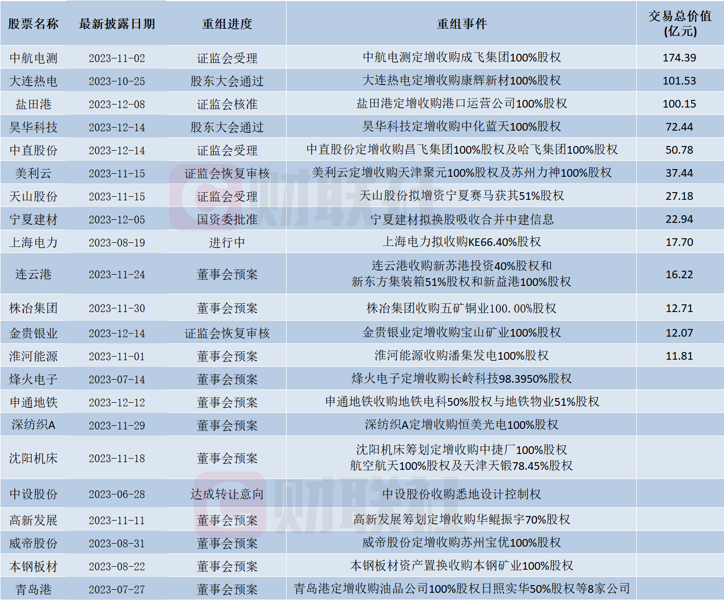 国企改革概念股掀涨停潮！重大资产重组案例A股名单来了