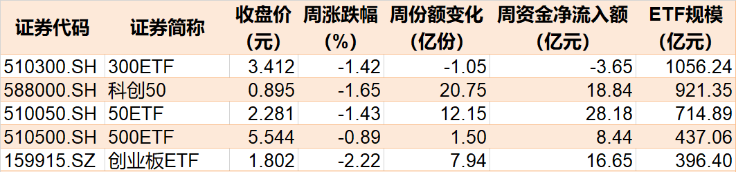 晕了晕了！基民豪赌反弹，又是超百亿资金进场抄底！这些板块的ETF份额更是创历史新高