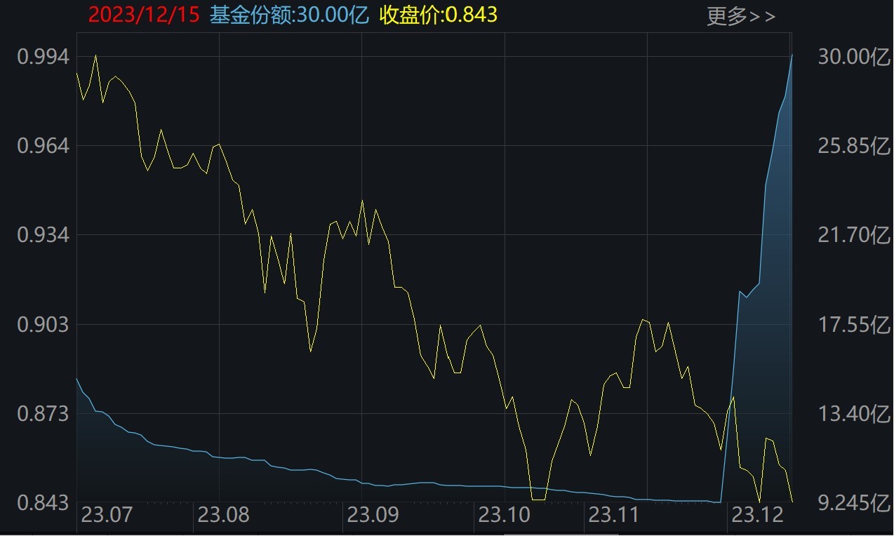 晕了晕了！基民豪赌反弹，又是超百亿资金进场抄底！这些板块的ETF份额更是创历史新高