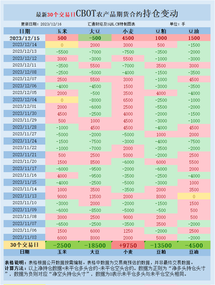 CBOT持仓：巴西作物受到威胁，美豆录得一个半月来首次周涨幅