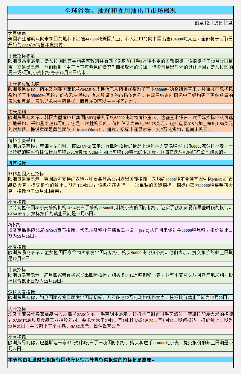 CBOT持仓：巴西作物受到威胁，美豆录得一个半月来首次周涨幅