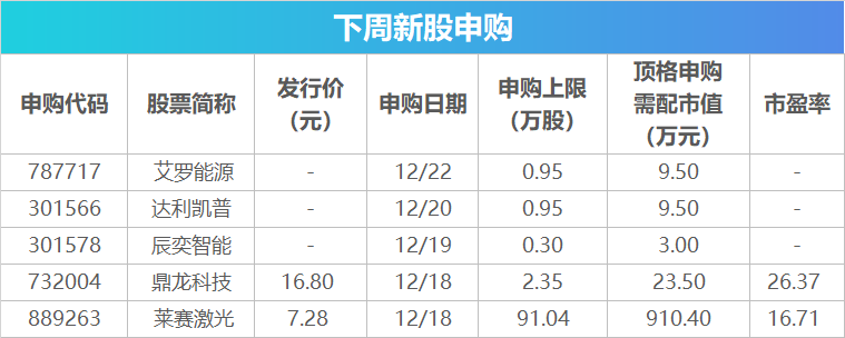 下周影响市场重要资讯前瞻：将有5只新股发行，这些投资机会靠谱