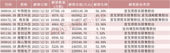 三元前驱体龙头将解禁超160亿元！这些股票流通盘增超2倍