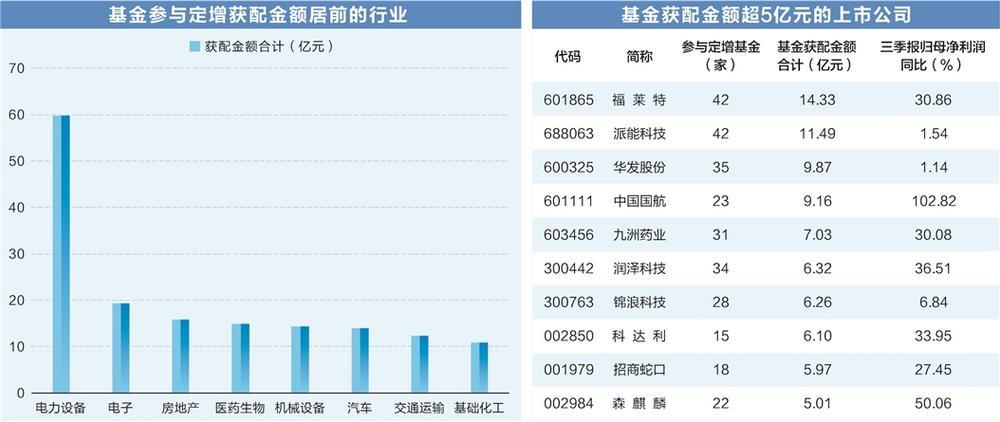 基金定增青睐电力设备行业 单笔浮盈最高超过6000万元