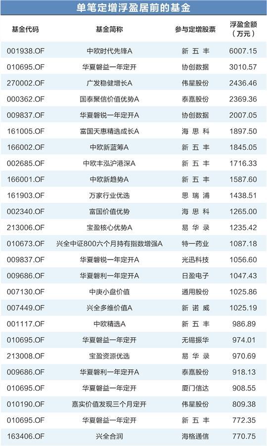 基金定增青睐电力设备行业 单笔浮盈最高超过6000万元