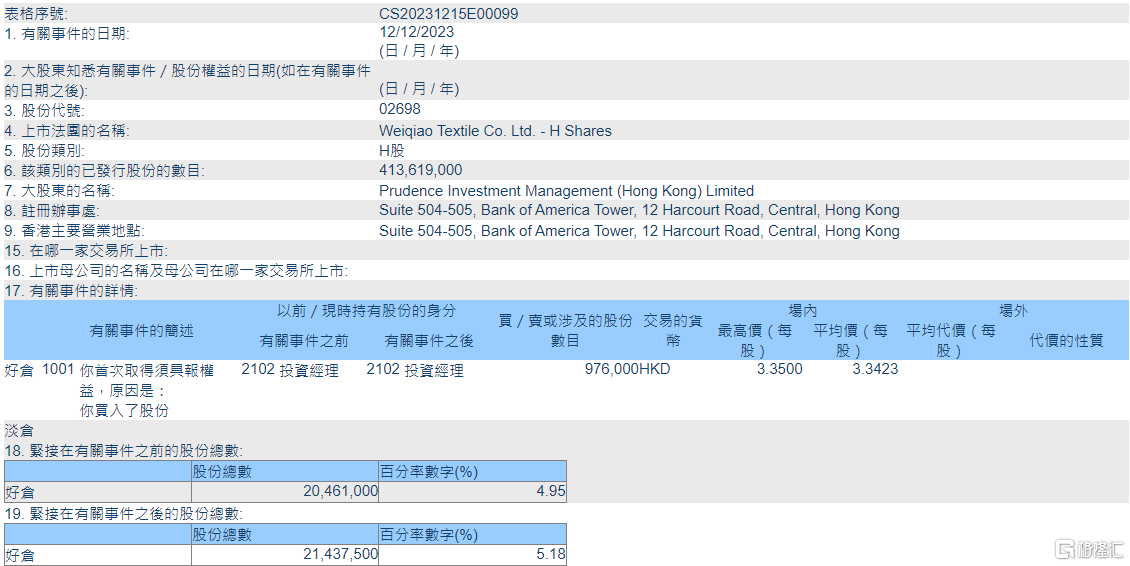 魏桥纺织(02698.HK)获Prudence Investment Management (Hong Kong)增持97.6万股