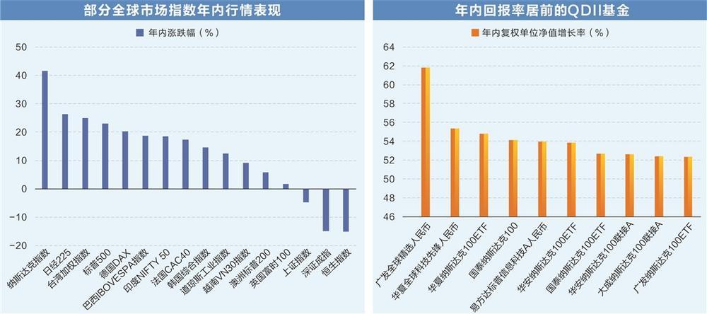 多只QDII基金关注新兴市场 业绩规模双丰收