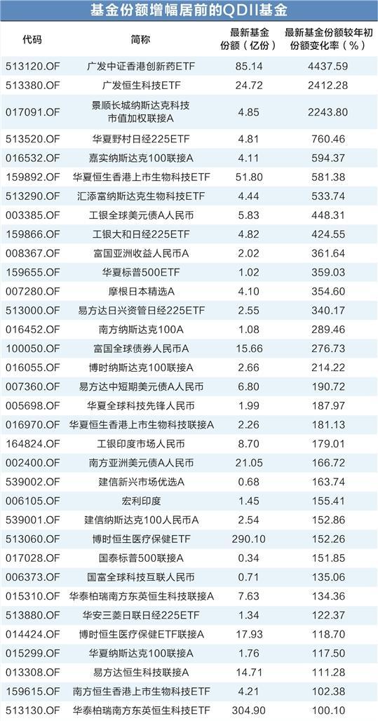 多只QDII基金关注新兴市场 业绩规模双丰收