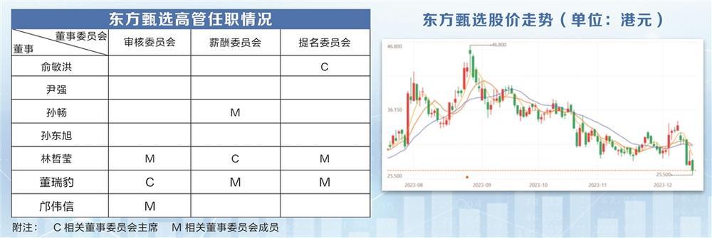 东方甄选高管调整 俞敏洪取代孙东旭任行政总裁