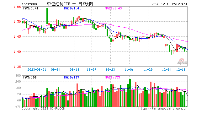 现金分红迎重磅新规，高股息策略再获重视，中证红利ETF（515080）4日累计吸金6772万元