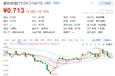 猪价延续跌势，畜牧养殖ETF（516670）早盘红盘震荡，浙商证券农林牧渔首席：当下大概率是周期底部区域