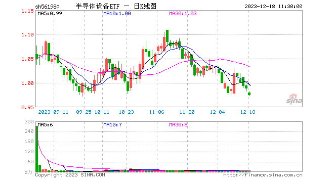 半导体延续跌势，半导体设备ETF（561980）早盘大跌1.42%逼近前低，资金已连续两日逆市买入！