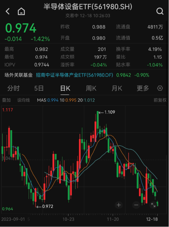 半导体延续跌势，半导体设备ETF（561980）早盘大跌1.42%逼近前低，资金已连续两日逆市买入！