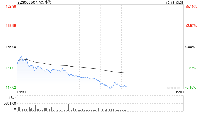 锂电池概念股持续走弱 宁德时代午后跌超5%