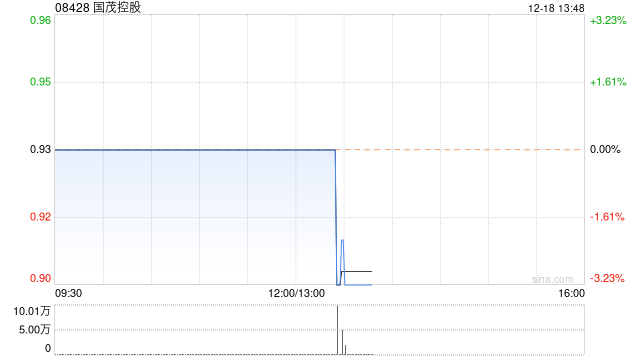 国茂控股公布将于12月18日下午复牌