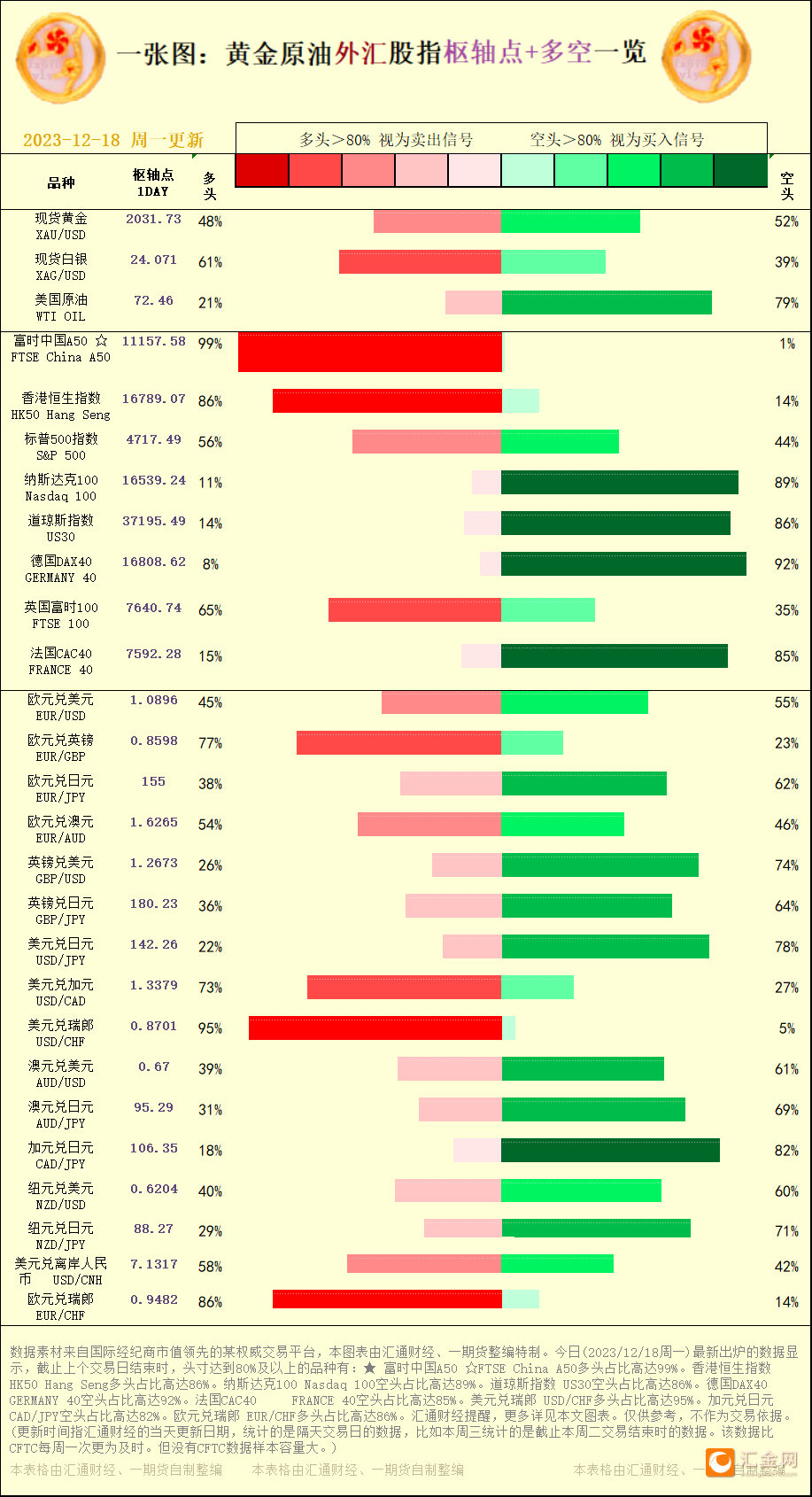 一张图：2023/12/18黄金原油外汇股指"枢纽点+多空占比"一览