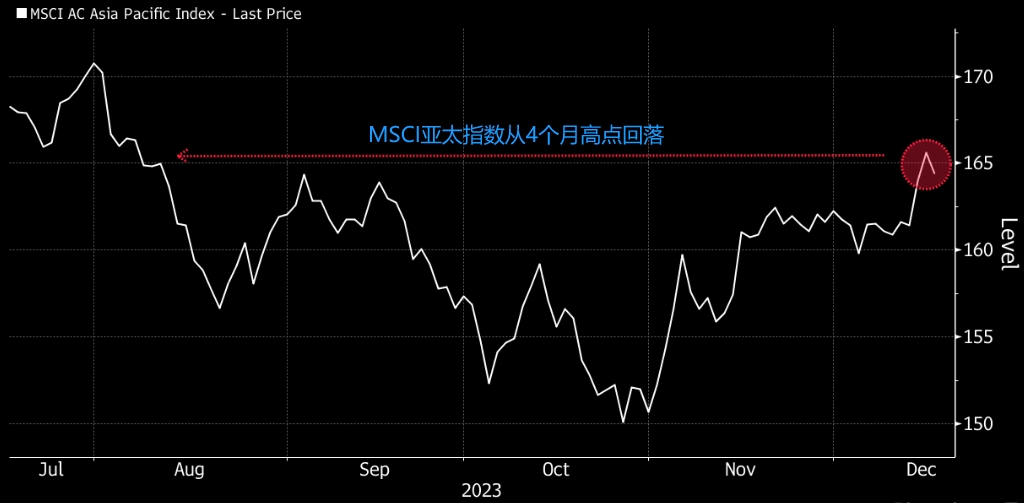 亚市午盘：受美联储和日本央行不确定性影响，亚洲股市创两周来最大跌幅