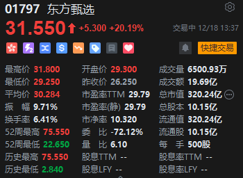 东方甄选股价大涨超20%！董宇辉成为高级合伙人