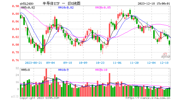 “吸金”能力强劲，半导体ETF（512480）连续4日获资金净流入，在半导体主题类ETF中排名居首