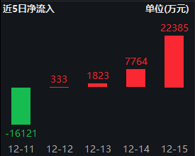 “吸金”能力强劲，半导体ETF（512480）连续4日获资金净流入，在半导体主题类ETF中排名居首