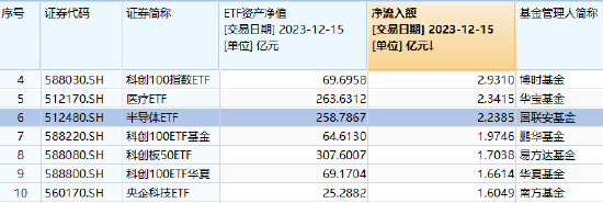 “吸金”能力强劲，半导体ETF（512480）连续4日获资金净流入，在半导体主题类ETF中排名居首