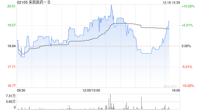 来凯医药-B午后涨近7% 股价暂现五连阳