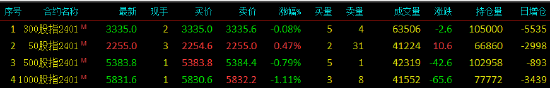 股指期货涨跌不一 IH主力合约涨0.47%