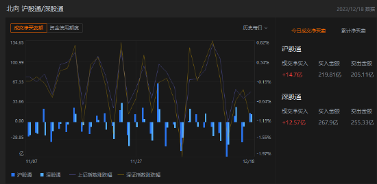 收评：北向资金买入27.27亿元，沪股通净买入14.7亿元