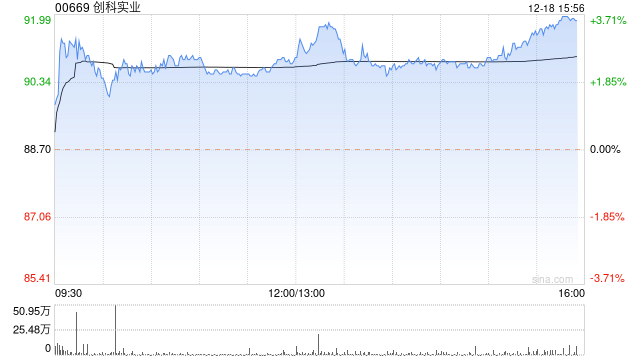 创科实业现逆市涨超2% 花旗上调目标价9%至118港元