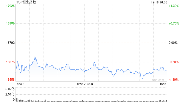 收评：港股恒指跌0.97% 恒生科指跌1.32%东方甄选涨近22%