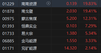 收评：港股恒指跌0.97% 恒生科指跌1.32%东方甄选涨近22%