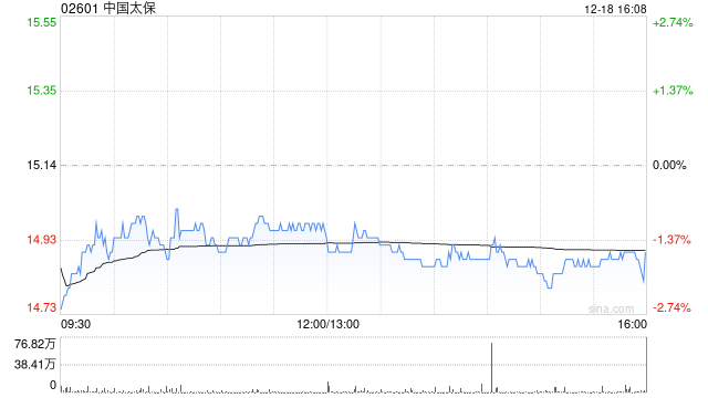 中国太保获Schroders PLC增持93.84万股 每股作价约15.10港元