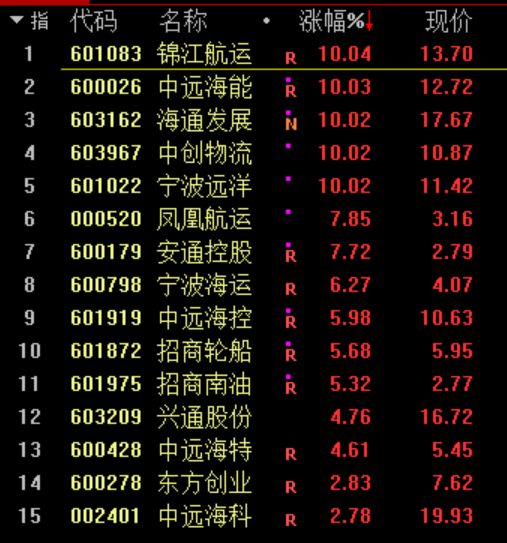 红海危机爆发，多股涨停！机构建议关注该地区形势变化及运价走势