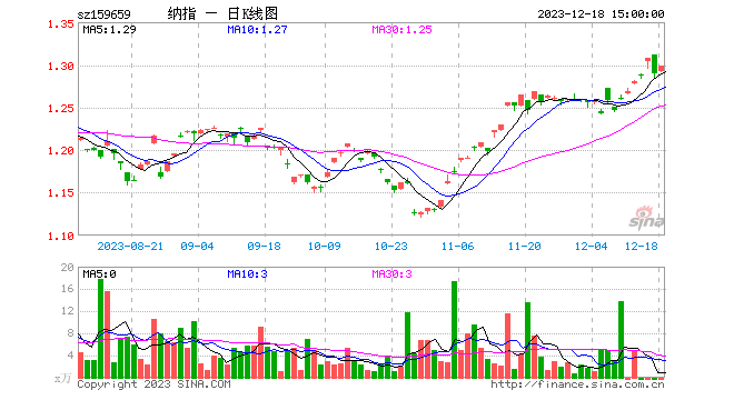 降息预期发酵Risk On势头不减！纳斯达克100收盘创历史新高，纳斯达克100ETF（159659）午后涨幅走阔