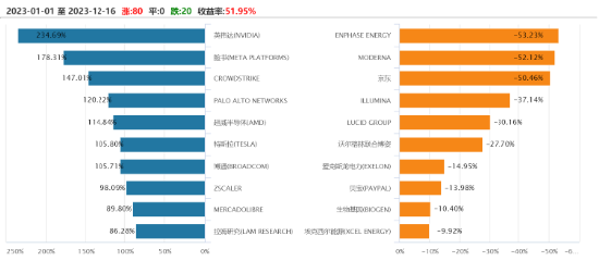 降息预期发酵Risk On势头不减！纳斯达克100收盘创历史新高，纳斯达克100ETF（159659）午后涨幅走阔