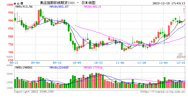 集运指数（欧线）期货：地缘冲突升级，绕航预期加剧供应担忧
