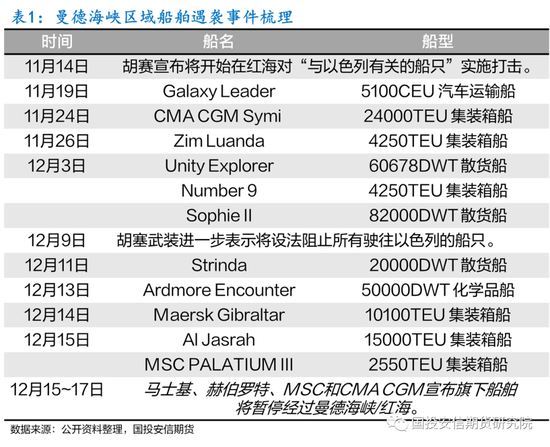 集运指数（欧线）期货：地缘冲突升级，绕航预期加剧供应担忧