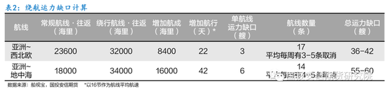 集运指数（欧线）期货：地缘冲突升级，绕航预期加剧供应担忧