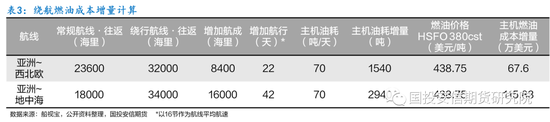 集运指数（欧线）期货：地缘冲突升级，绕航预期加剧供应担忧