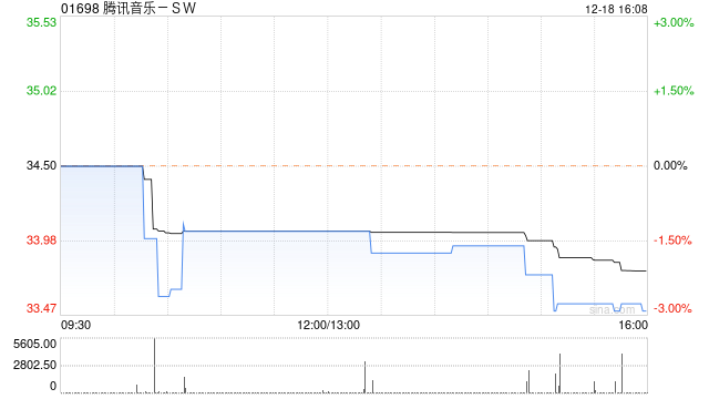 国泰君安：首予腾讯音乐-SW“买入”评级 目标价40.77港元