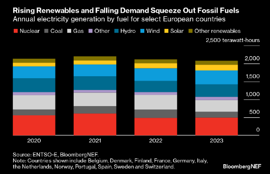 电价达到新常态 欧洲化石燃料发电量下降