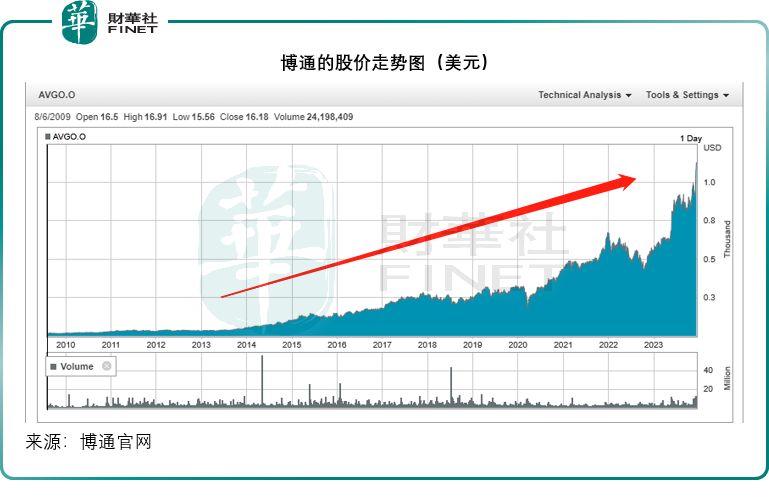 【财华洞察】市值涨超万亿，博通是何来头？