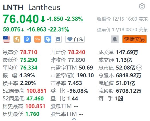美股异动 | Lantheus盘前大跌逾22% 首席会计官售出价值约2.58万美元股份