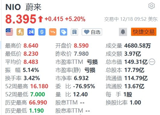 蔚来涨超5%，获阿布扎比CYVN新一轮22亿美元战略投资